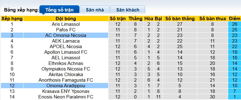 Nhận định, soi kèo AC Omonia vs Omonia Aradippou, 00h00 ngày 2/12: Thắng vì ngôi đầu - Ảnh 1