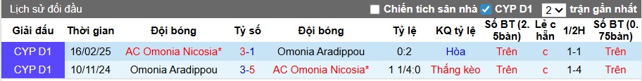 Nhận định, soi kèo AC Omonia vs Omonia Aradippou, 00h00 ngày 2/12: Thắng vì ngôi đầu - Ảnh 2