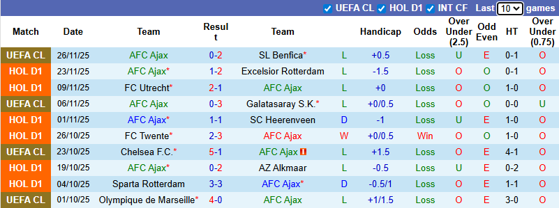 Nhận định, soi kèo Ajax vs Groningen, 2h00 ngày 1/12: Khủng hoảng - Ảnh 2