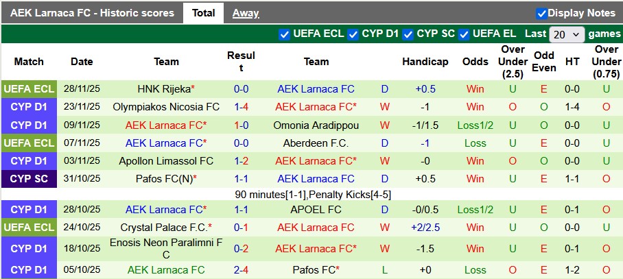 Nhận định, soi kèo Akritas Chloraka vs AEK Larnaca, 0h00 ngày 2/12: Trở lại top 2 - Ảnh 2