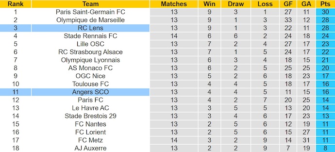 Nhận định, soi kèo Angers vs Lens, 23h15 ngày 30/11: Khó cho chủ nhà - Ảnh 5