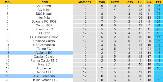 Nhận định, soi kèo Atalanta vs Fiorentina, 0h00 ngày 01/12: Những kẻ cùng khổ - Ảnh 5