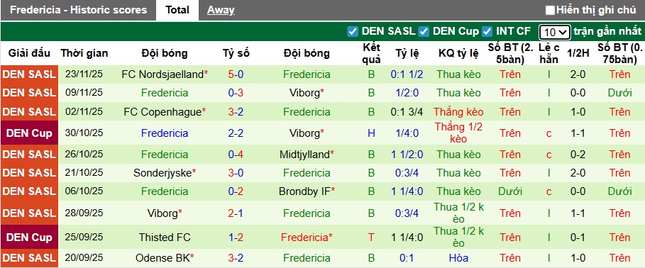 Nhận định, soi kèo Brondby vs Fredericia, 01h00 ngày 2/12: Đạp đáy bám đỉnh - Ảnh 3