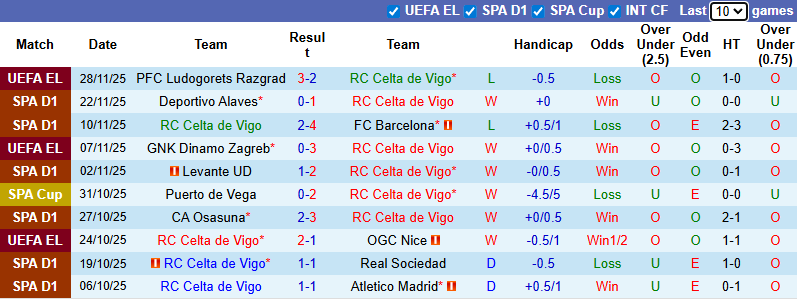 Nhận định, soi kèo Celta Vigo vs Espanyol, 0h30 ngày 1/12: Ám ảnh sân nhà - Ảnh 2