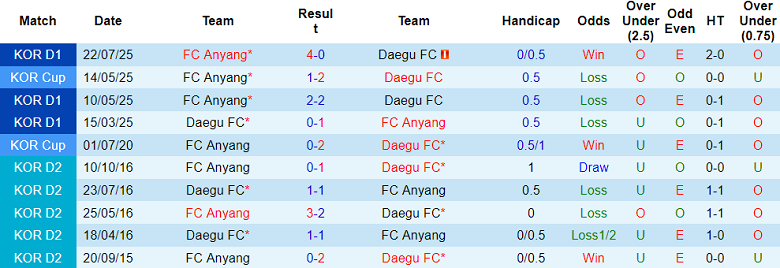Nhận định, soi kèo Daegu vs FC Anyang, 12h00 ngày 30/11: Tạm biệt K.League - Ảnh 3