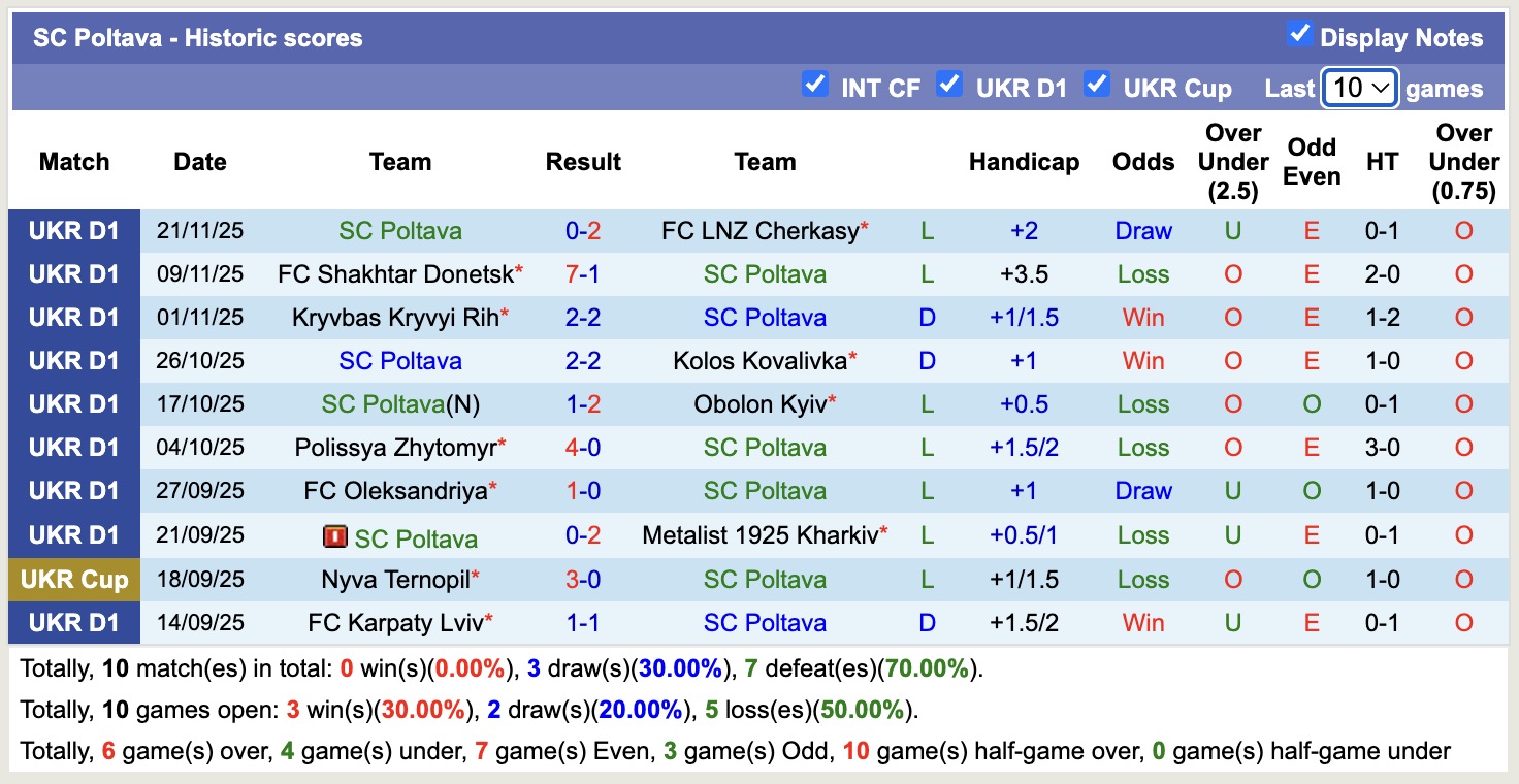 Nhận định, soi kèo Dynamo Kyiv vs SC Poltava, 20h30 ngày 1/12: Kho điểm của giải - Ảnh 2