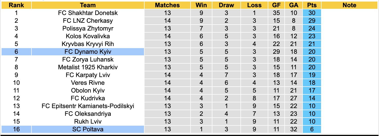 Nhận định, soi kèo Dynamo Kyiv vs SC Poltava, 20h30 ngày 1/12: Kho điểm của giải - Ảnh 3