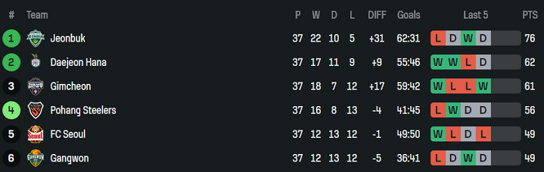 Nhận định, soi kèo Gangwon vs Pohang Steelers, 14h30 ngày 30/11: Lại hòa? - Ảnh 4