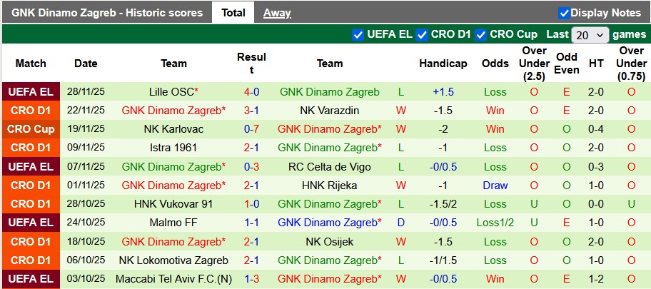 Nhận định, soi kèo HNK Gorica vs Dinamo Zagreb, 0h00 ngày 2/12: Đẳng cấp chênh lệch - Ảnh 2
