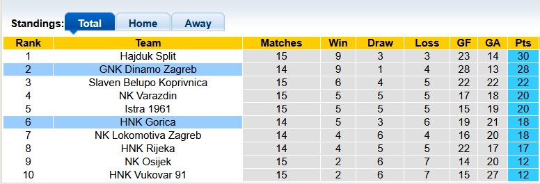 Nhận định, soi kèo HNK Gorica vs Dinamo Zagreb, 0h00 ngày 2/12: Đẳng cấp chênh lệch - Ảnh 4