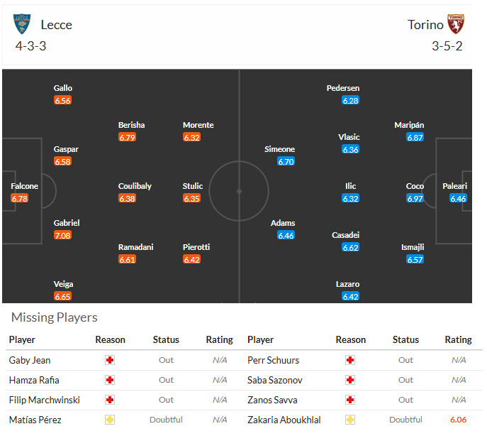 Nhận định, soi kèo Lecce vs Torino, 18h30 ngày 30/11: Thất vọng hàng công - Ảnh 5
