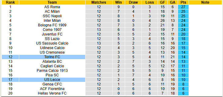 Nhận định, soi kèo Lecce vs Torino, 18h30 ngày 30/11: Thất vọng hàng công - Ảnh 6