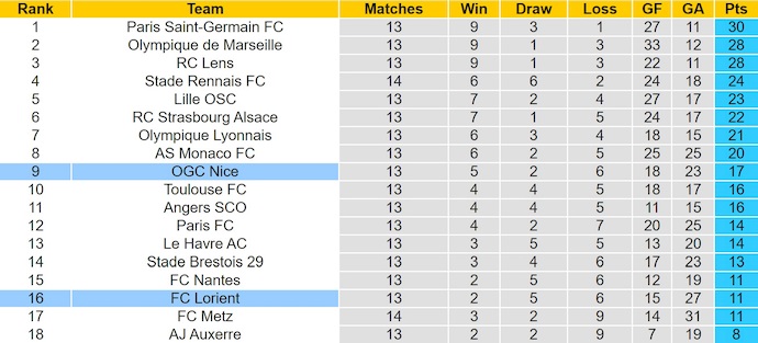 Nhận định, soi kèo Lorient vs Nice, 23h15 ngày 30/11: Tin ở chủ nhà - Ảnh 5