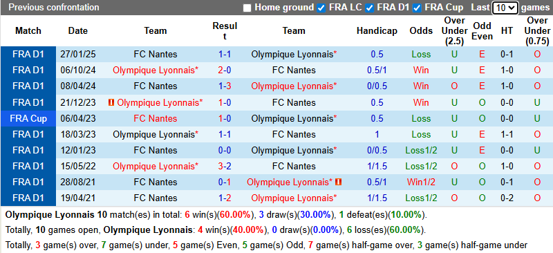 Nhận định, soi kèo Lyon vs Nantes, 2h45 ngày 1/12: Tiếp đà sa sút - Ảnh 4