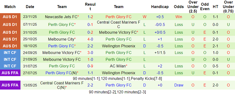 Nhận định, soi kèo Macarthur vs Perth Glory, 14h00 ngày 30/11: Cửa trên thất thế - Ảnh 2