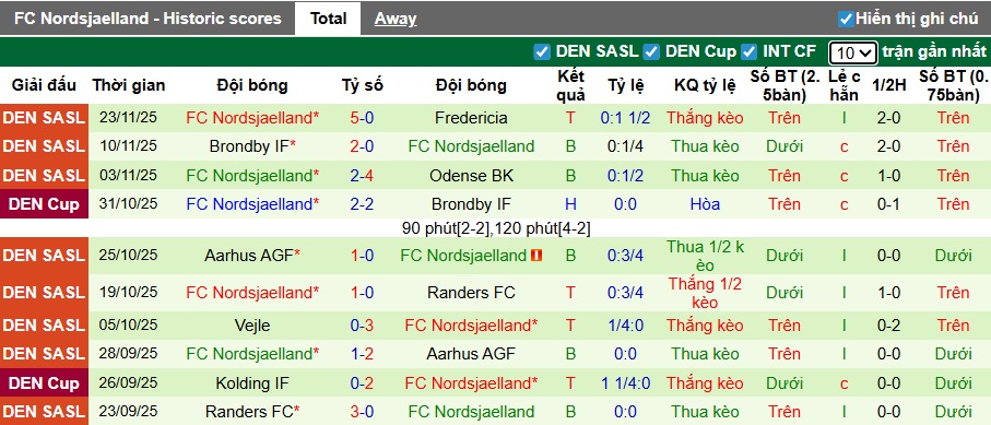 Nhận định, soi kèo Midtjylland vs Nordsjaelland, 22h00 ngày 30/11: Thắng vì ngôi đầu - Ảnh 3