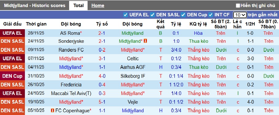 Nhận định, soi kèo Midtjylland vs Nordsjaelland, 22h00 ngày 30/11: Thắng vì ngôi đầu - Ảnh 4