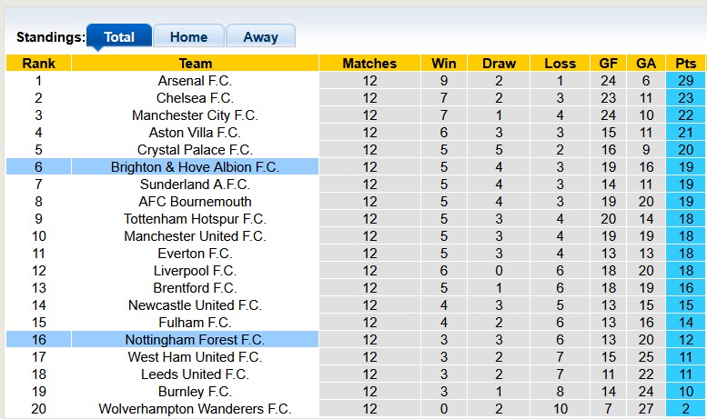 Nhận định, soi kèo Nottingham Forest vs Brighton, 21h05 ngày 30/11: Đất lành chim đậu - Ảnh 4