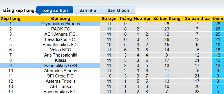 Nhận định, soi kèo Panetolikos vs Olympiakos, 22h00 ngày 30/11: Khó thắng cách biệt - Ảnh 1