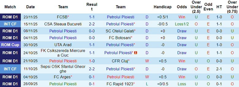 Nhận định, soi kèo Petrolul vs Metaloglobus Bucuresti, 21h00 ngày 1/12: Khó tin cửa dưới - Ảnh 1