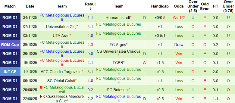 Nhận định, soi kèo Petrolul vs Metaloglobus Bucuresti, 21h00 ngày 1/12: Khó tin cửa dưới - Ảnh 2