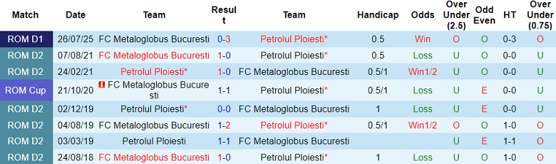 Nhận định, soi kèo Petrolul vs Metaloglobus Bucuresti, 21h00 ngày 1/12: Khó tin cửa dưới - Ảnh 3