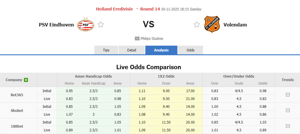 Nhận định, soi kèo PSV vs Volendam, 18h15 ngày 30/11: Nghiền nát đối thủ - Ảnh 1