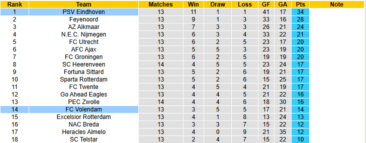 Nhận định, soi kèo PSV vs Volendam, 18h15 ngày 30/11: Nghiền nát đối thủ - Ảnh 5