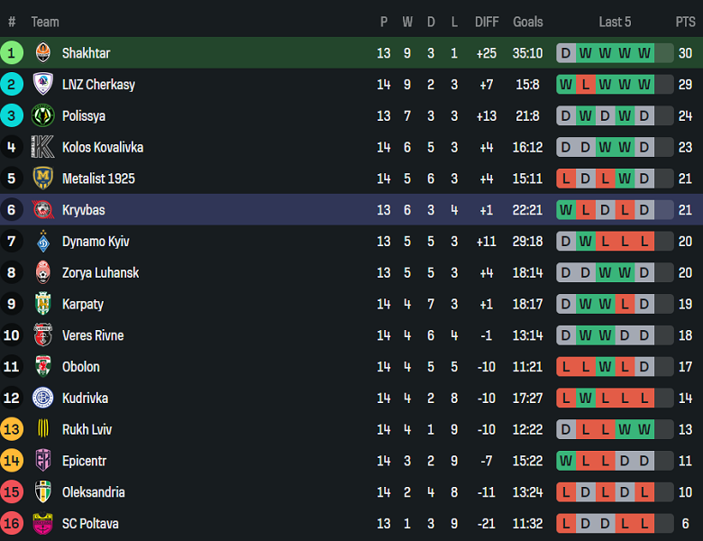 Nhận định, soi kèo Shakhtar Donetsk vs Kryvbas, 23h00 ngày 1/12: Thắng tiếp - Ảnh 4