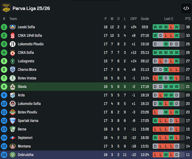 Nhận định, soi kèo Slavia Sofia vs Dobrudzha, 17h30 ngày 30/11: Nối dài ngày vui - Ảnh 4
