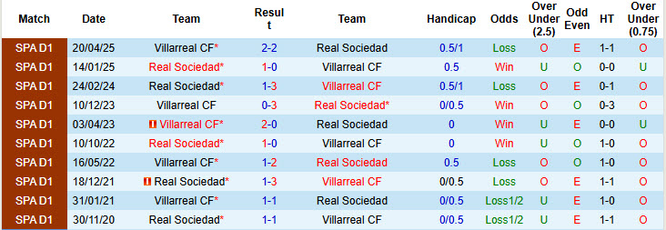Nhận định, soi kèo Sociedad vs Villarreal, 20h00 ngày 30/11: Vượt qua nghịch cảnh - Ảnh 4