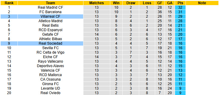 Nhận định, soi kèo Sociedad vs Villarreal, 20h00 ngày 30/11: Vượt qua nghịch cảnh - Ảnh 6