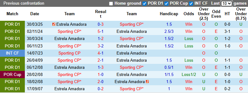 Nhận định, soi kèo Sporting Lisbon vs Estrela Amadora, 1h00 ngày 1/12: Hủy diệt - Ảnh 4