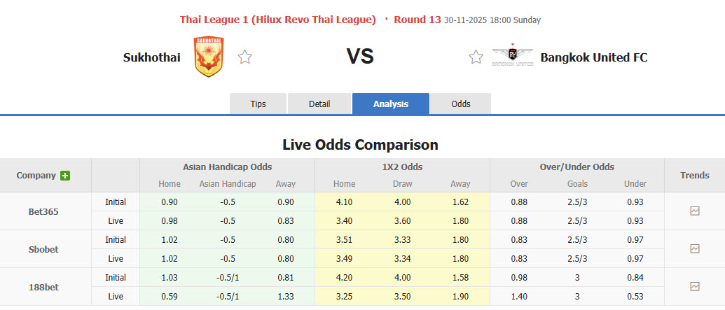 Nhận định, soi kèo Sukhothai vs Bangkok United, 18h00 ngày 30/11: Khó phân thắng bại - Ảnh 1