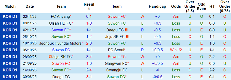 Nhận định, soi kèo Suwon FC vs Gwangju, 12h00 ngày 30/11: Còn nước còn tát - Ảnh 1