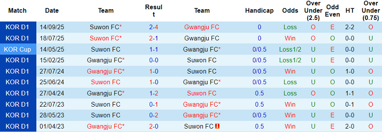 Nhận định, soi kèo Suwon FC vs Gwangju, 12h00 ngày 30/11: Còn nước còn tát - Ảnh 3