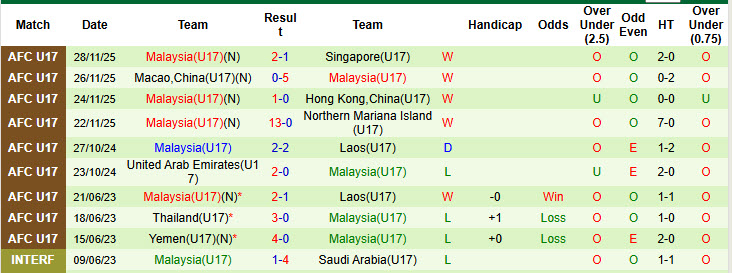Nhận định, soi kèo U17 Việt Nam vs U17 Malaysia, 19h00 ngày 30/11: Trận chiến sống còn - Ảnh 2