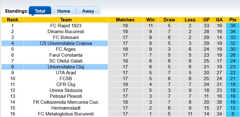 Nhận định, soi kèo Universitatea Cluj vs CSU Craiova, 0h00 ngày 2/12: Khách trọn niềm vui - Ảnh 4