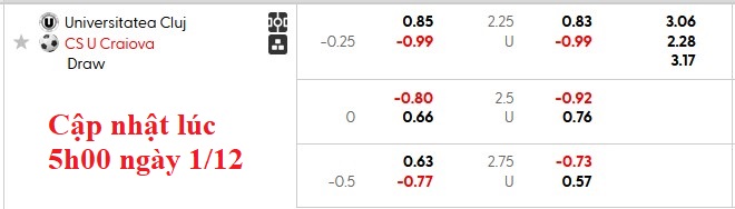 Nhận định, soi kèo Universitatea Cluj vs CSU Craiova, 0h00 ngày 2/12: Khách trọn niềm vui - Ảnh 5