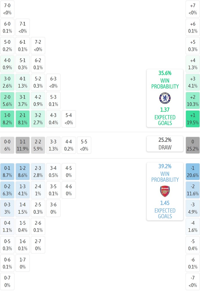 Siêu máy tính dự đoán Chelsea vs Arsenal, 23h30 ngày 30/11 - Ảnh 2