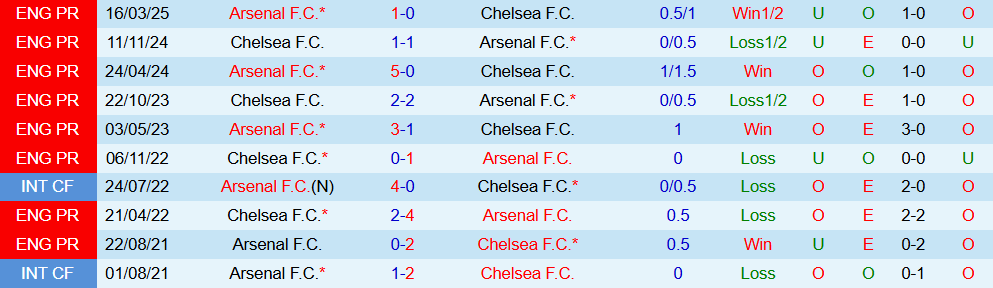 Soi kèo góc Chelsea vs Arsenal, 23h30 ngày 30/11 - Ảnh 3
