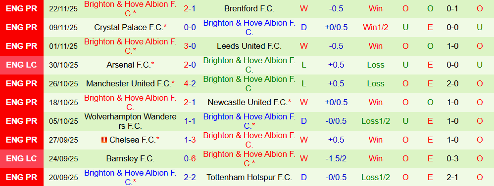 Soi kèo góc Nottingham vs Brighton, 21h05 ngày 30/11 - Ảnh 2