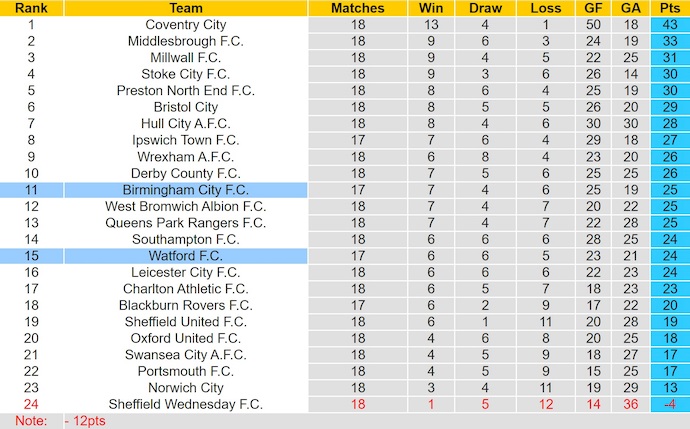 Nhận định, soi kèo Birmingham City vs Watford, 3h00 ngày 2/12: Tiếp mạch toàn thắng - Ảnh 5