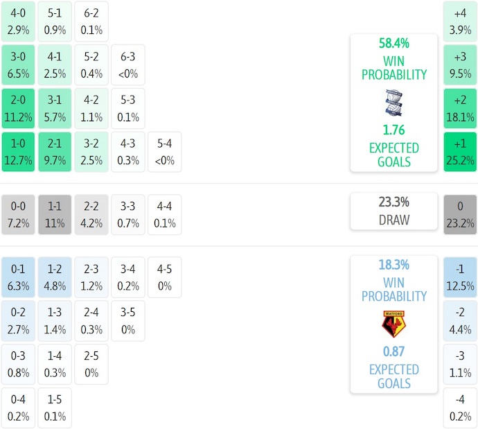 Nhận định, soi kèo Birmingham City vs Watford, 3h00 ngày 2/12: Tiếp mạch toàn thắng - Ảnh 8