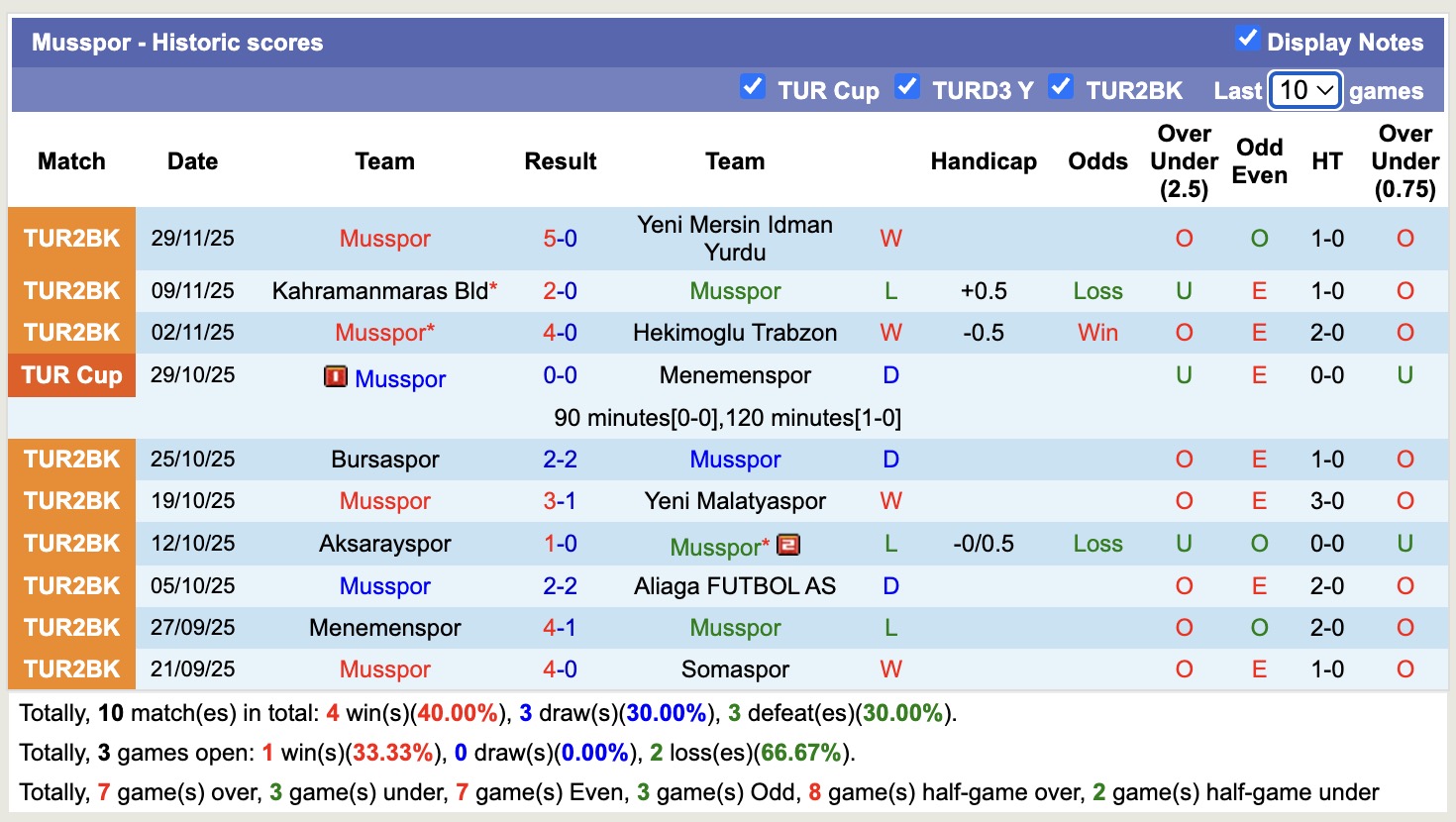 Nhận định, soi kèo Musspor vs Konyaspor, 17h00 ngày 2/12: Thắng lợi lịch sử - Ảnh 1