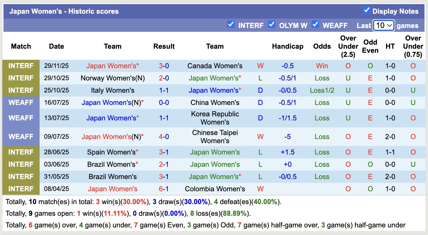 Nhận định, soi kèo Nữ Nhật Bản vs Nữ Canada, 12h00 ngày 2/12: Tiếp tục gieo sầu - Ảnh 1