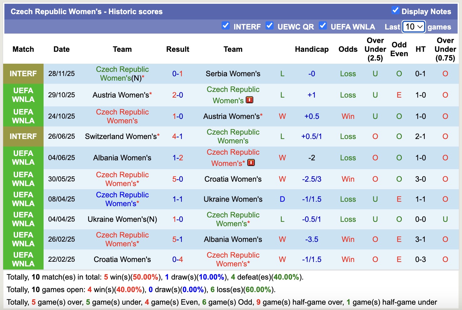 Nhận định, soi kèo Nữ Séc vs Nữ Serbia, 19h00 ngày 2/12: Thêm một ngày buồn - Ảnh 1
