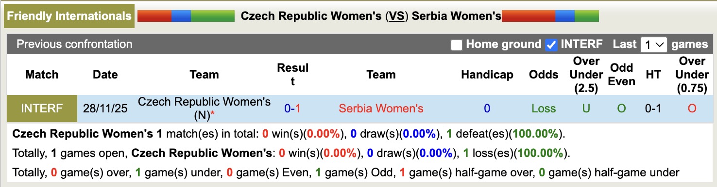 Nhận định, soi kèo Nữ Séc vs Nữ Serbia, 19h00 ngày 2/12: Thêm một ngày buồn - Ảnh 3