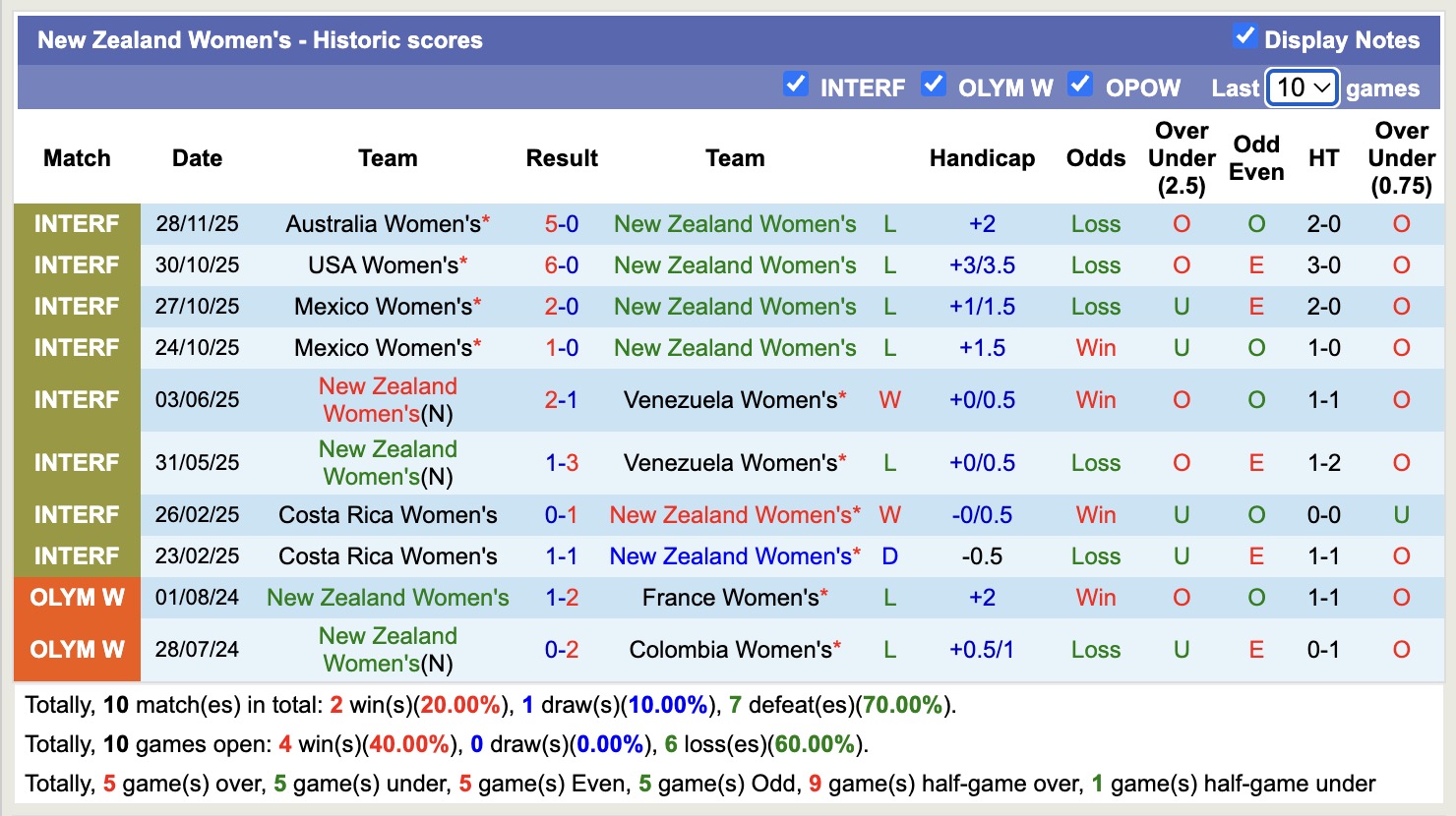 Nhận định, soi kèo Nữ Úc vs Nữ New Zealand, 16h30 ngày 2/12: Tưng bừng bắn phá - Ảnh 2
