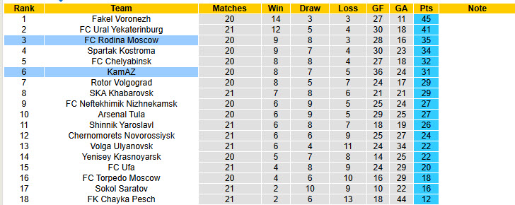 Nhận định, soi kèo Rodina Moscow vs KamAZ, 23h00 ngày 1/12: Dấu hiệu hụt hơi - Ảnh 5